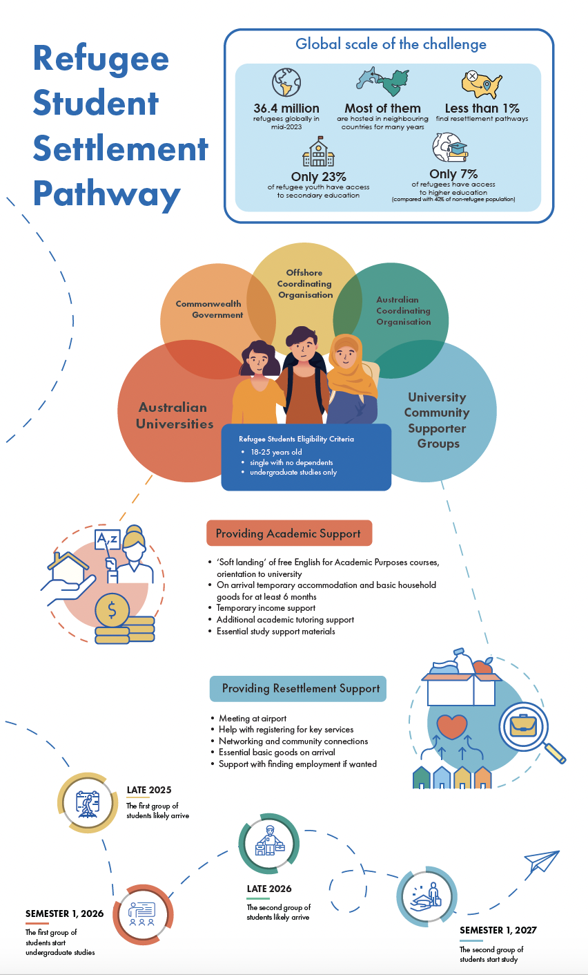 Rsp Student Refugee Student Settlement Pathway (RSSP) – Refugee Education Australia