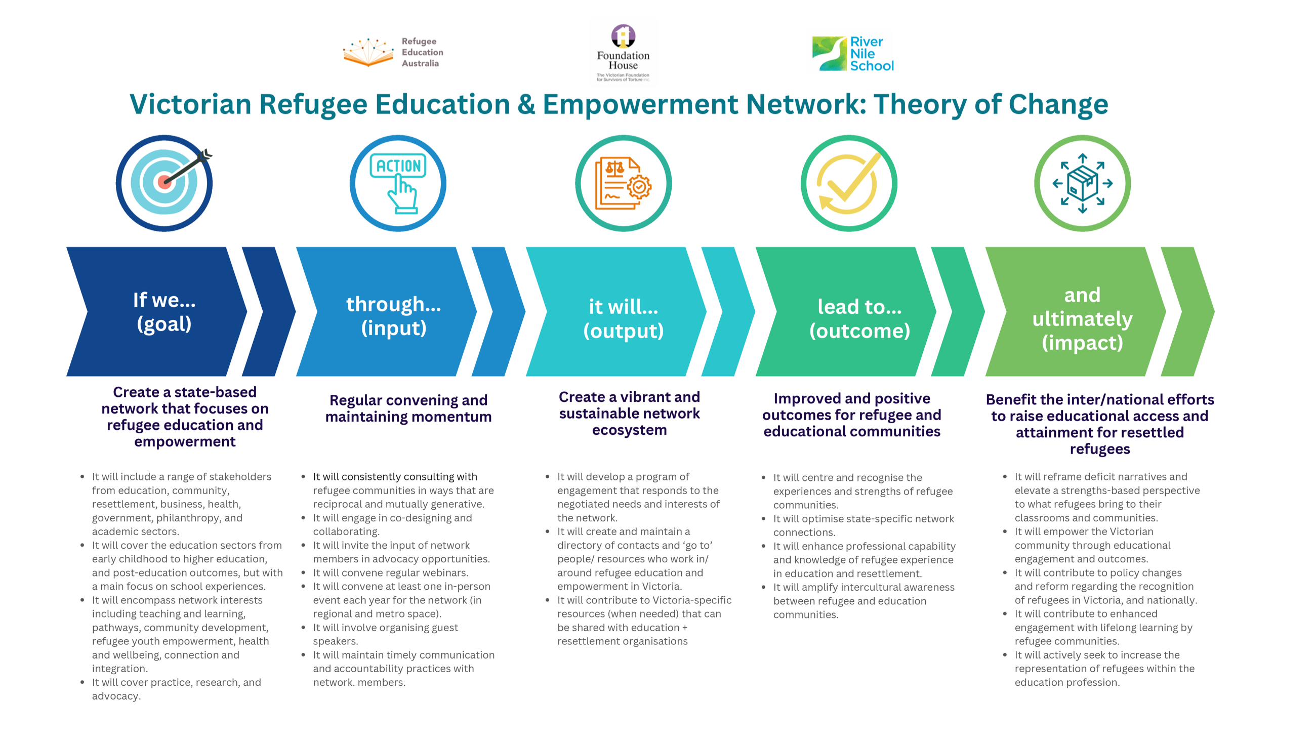 Victorian Refugee Education and Empowerment Network Theory of Change infographic