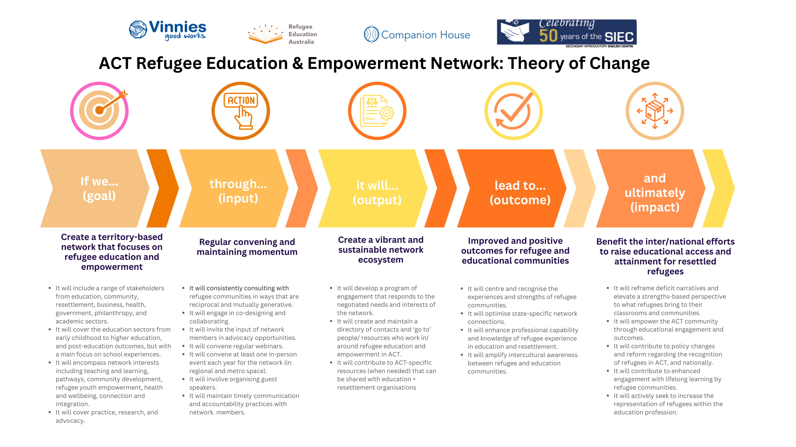 ACT Refugee Education and Empowerment Network Theory of Change infographic