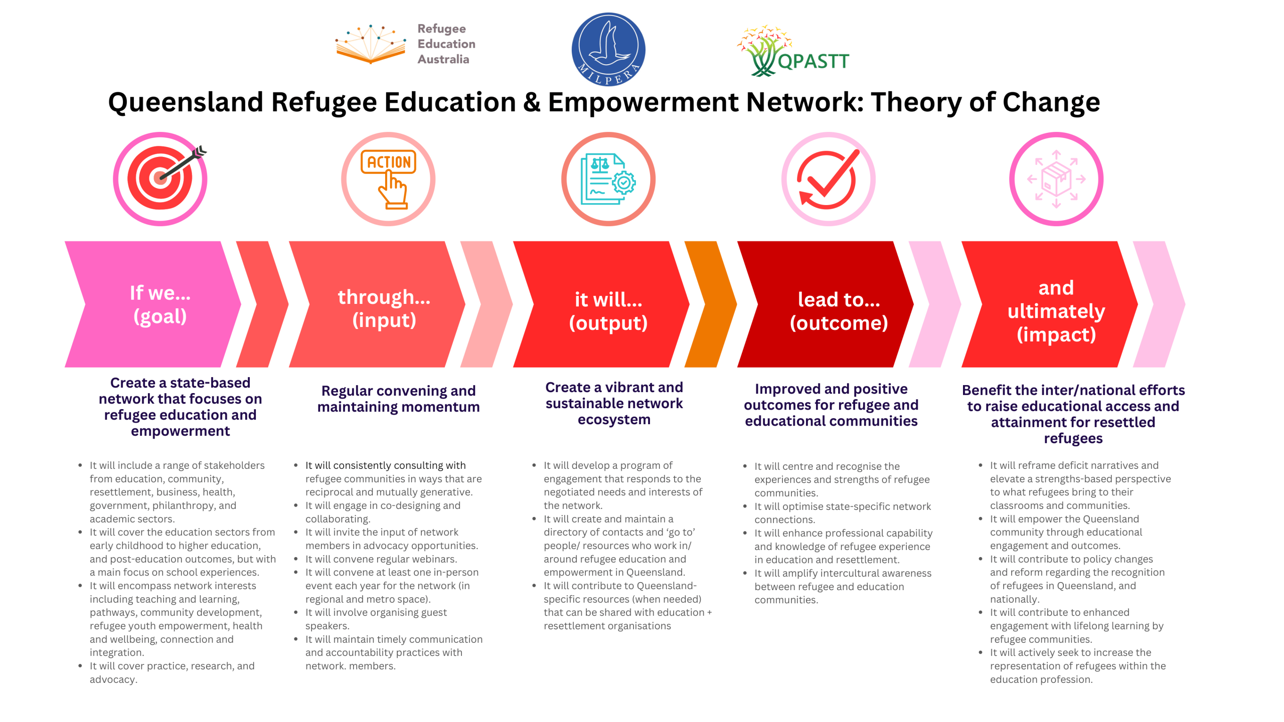 Queensland Refugee Education and Empowerment Network Theory of Change infographic